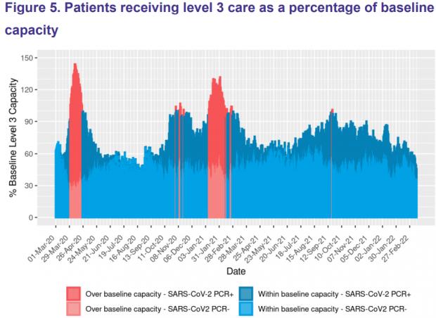 HeraldScotland: NHS Scotland has a baseline capacity of 173 ICU beds capable of providing 'Level 3' critical care (e.g. mechanical ventilation where a patient needs help to breathe). This was escalated to a maximum surge capacity of 585 beds capable of providing mechanical ventilation. ICU demand, from Covid and non-Covid patients alike, peaked at 44% above baseline at 249 patients on 10 April 2020 when care was often delivered in areas of the hospital re-purposed to provide intensive care. Although the top threshold of 585 was never breached, researchers said it remains unclear whether clinical guidance led to some patients being inappropriately discriminated against (Source: Scottish Intensive Care Society Audit Group)