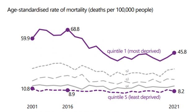 HeraldScotland: The death rate is around five times higher for people in the most deprived parts of Scotland, but this has narrowed from nearly eight-fold higher in 2016