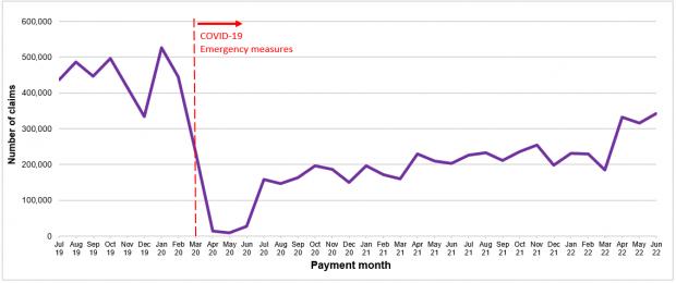 HeraldScotland: Total number of NHS dental claims, by month of payment. Activity rose sharply from April, but remains around 28 per cent below pre-Covid levels