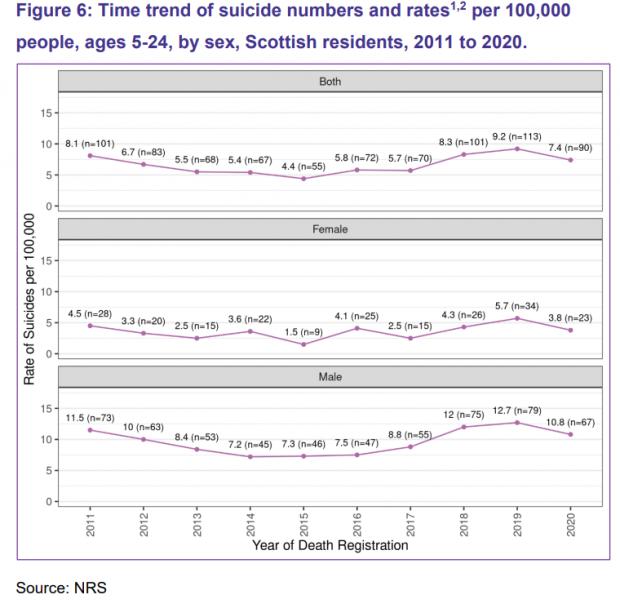 HeraldScotland: The suicide rate fell peaked in 2019 before declining again NB: age group given as 5-24, but no suicides occurred in under-10s (Source: PHS)
