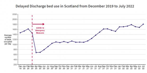 HeraldScotland: The number of beds lost to delayed discharge rose to a new record high in July (Source: PHS) 
