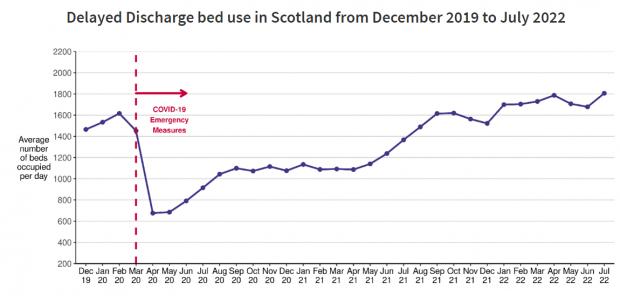 HeraldScotland: The number of hospital beds lost to 'delayed discharge' - patients well enough to leave hospital but unable to - reached a record high in July, the same month that the number of people spending over 12 hours in A&E also reached an all-time high