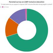 Visualisation of Q10 of the Inclusive Education Parent Survey