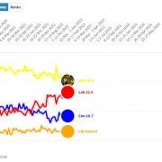 How the SNP's support has slumped over time